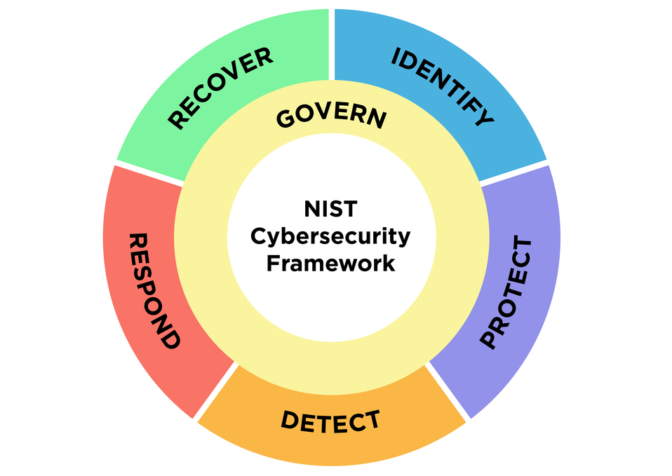 NIST Framework